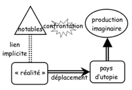 Le Jeu de l'Utopie